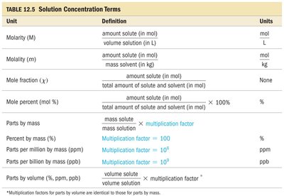 Table of solution concentration terms