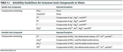 Solubility Guidelines for Common Ionic Compounds in Water