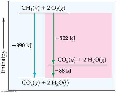 Enthalpy diagram for the combustion of methane, showing the sum of enthalpy changes for different reaction steps