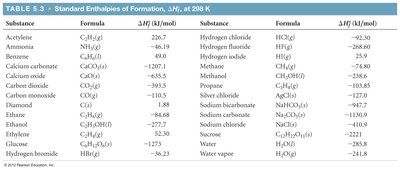 Table of standard enthalpies of formation for various substances