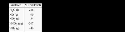 Table of standard enthalpies of formation for selected substances (NH3, NO, NO2, H2O, HNO3)