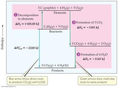 Enthalpy diagram for the combustion of propane, showing direct and multi-step routes
