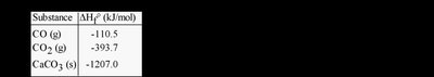 Table of standard enthalpies of formation for CaCO3, CaO, and CO2