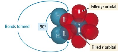 p orbitals are 90 degrees to each other