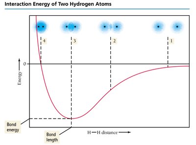 Interaction energy of two hydrogen atoms