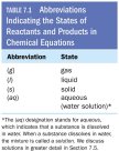 Table of abbreviations for states of reactants and products in chemical equations