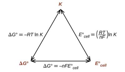 Triangle showing the relationship between ΔG°, E°cell, and K