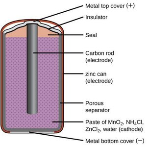 Diagram of an acidic dry cell battery