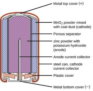 Diagram of an alkaline dry cell battery