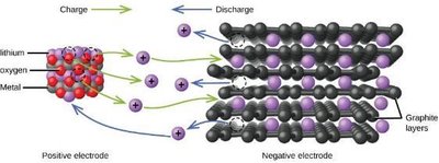 Diagram of a lithium-ion battery
