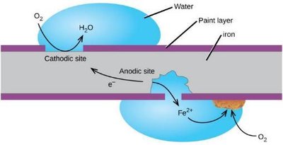 Diagram of rust formation on iron