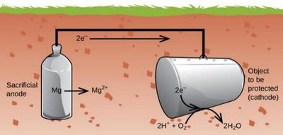 Diagram of sacrificial anode protecting a metal object from corrosion