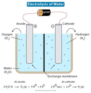 Diagram of electrolysis of water