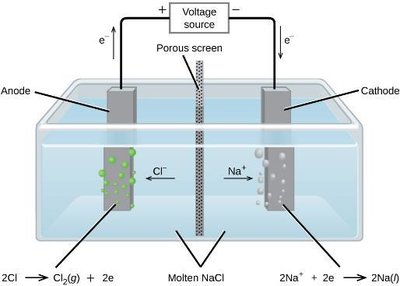 Diagram of electrolysis of molten NaCl