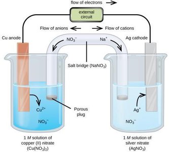 Diagram of a galvanic cell with copper and silver electrodes, showing electron and ion flow