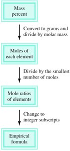 Flowchart for empirical formula determination