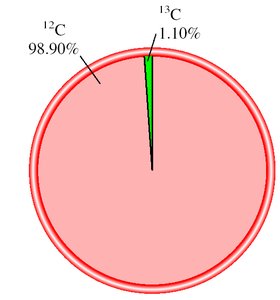 Pie chart showing isotopic abundance of carbon