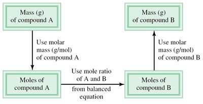 Stoichiometric flowchart for mass-mass calculations