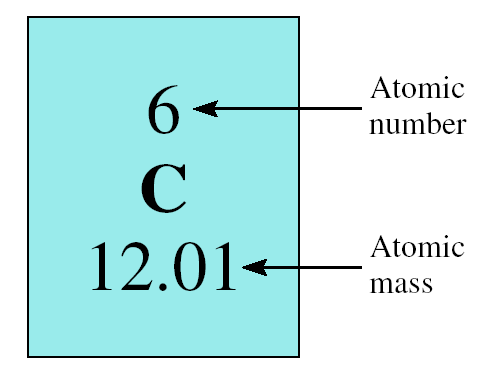 Periodic table with atomic numbers and masses