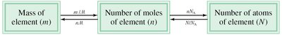 Flowchart for converting mass to moles to atoms