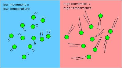 Molecular motion and temperature