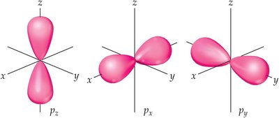 p orbital shapes