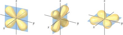 d orbital shapes