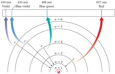 Bohr model showing electron transitions and corresponding spectral lines
