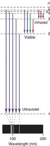 Energy level diagram showing ultraviolet, visible, and infrared transitions in hydrogen