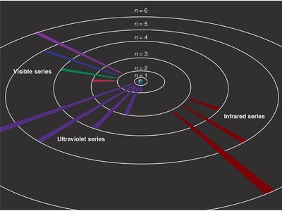 Bohr model with visible, ultraviolet, and infrared series