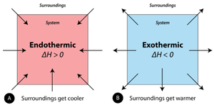 Diagram comparing endothermic and exothermic processes