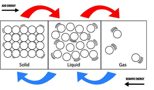 Diagram showing phase changes and energy flow in solids, liquids, and gases