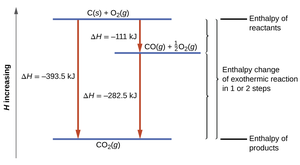 Diagram illustrating Hess's Law with enthalpy changes for a reaction in one or two steps