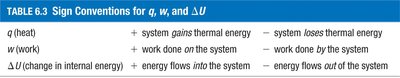 Diagram showing sign conventions for energy transfer