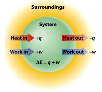 Table of sign conventions for q, w, and ΔU