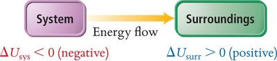 Energy diagram for exothermic reaction