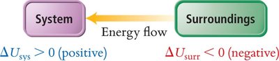 Energy diagram for endothermic reaction
