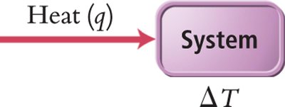 Heat transfer to a system