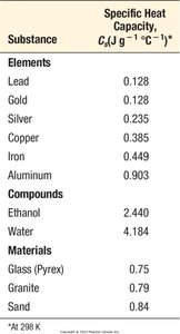 Table of specific heat capacities for various substances