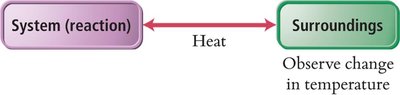 Bomb calorimeter diagram