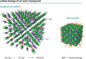 Lattice energy of an ionic compound