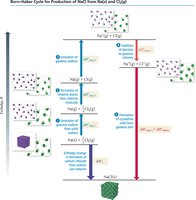 Born–Haber cycle for NaCl