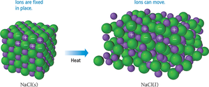 Properties of ionic compounds