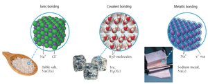 Comparison of ionic, covalent, and metallic bonding