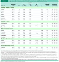 Table of amino acid properties and classifications