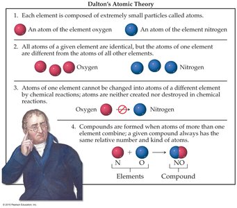 Dalton's Atomic Theory illustrated with atoms and compounds