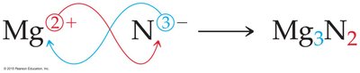 Formation of magnesium nitride from ions