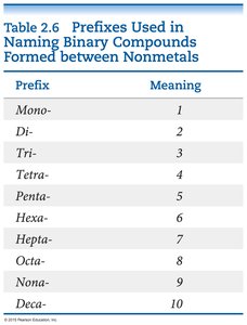 Prefixes for binary compounds of nonmetals