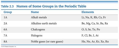 Table of periodic table groups and their elements