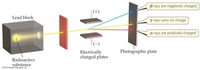 Separation of alpha, beta, and gamma rays by charge